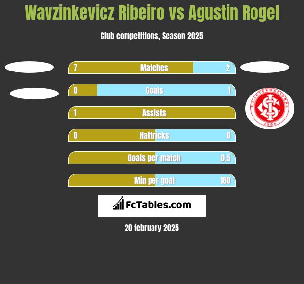 Wavzinkevicz Ribeiro vs Agustin Rogel h2h player stats