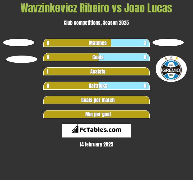 Wavzinkevicz Ribeiro vs Joao Lucas h2h player stats