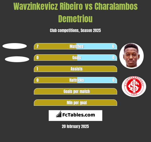 Wavzinkevicz Ribeiro vs Charalambos Demetriou h2h player stats