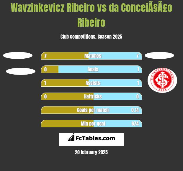 Wavzinkevicz Ribeiro vs da ConceiÃ§Ã£o Ribeiro h2h player stats