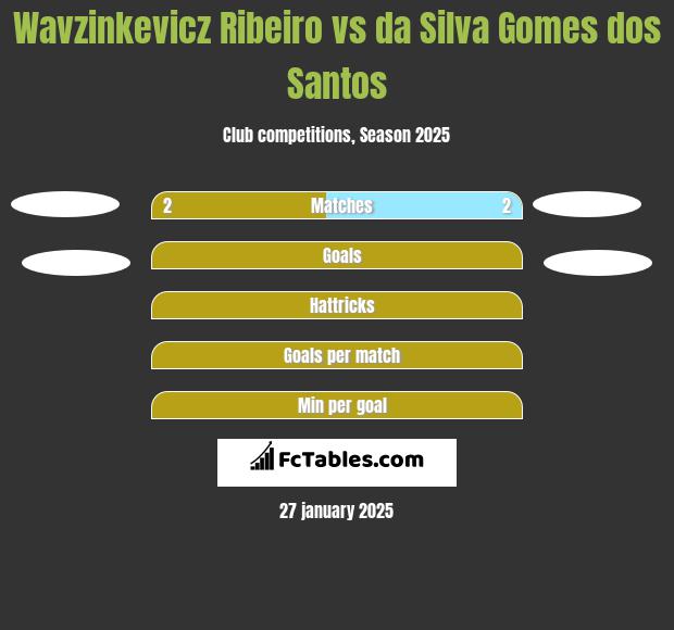 Wavzinkevicz Ribeiro vs da Silva Gomes dos Santos h2h player stats