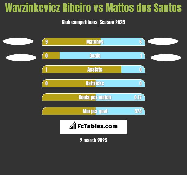 Wavzinkevicz Ribeiro vs Mattos dos Santos h2h player stats