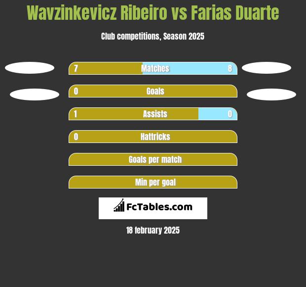 Wavzinkevicz Ribeiro vs Farias Duarte h2h player stats