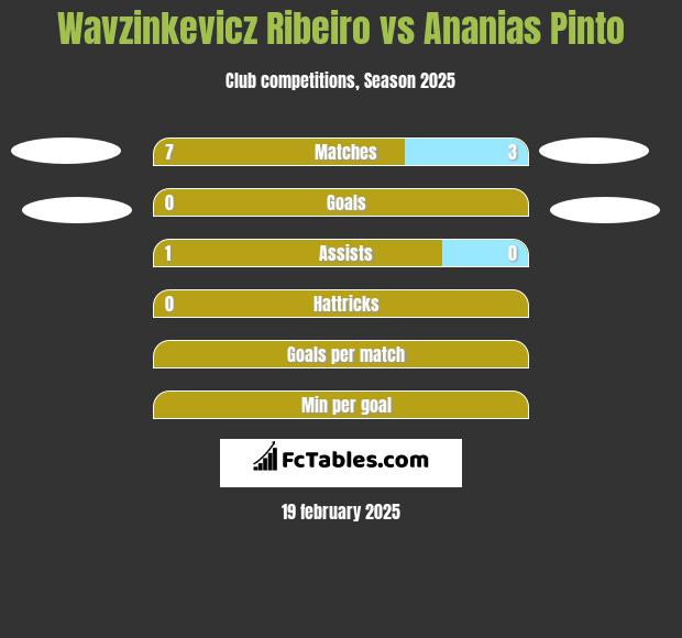 Wavzinkevicz Ribeiro vs Ananias Pinto h2h player stats