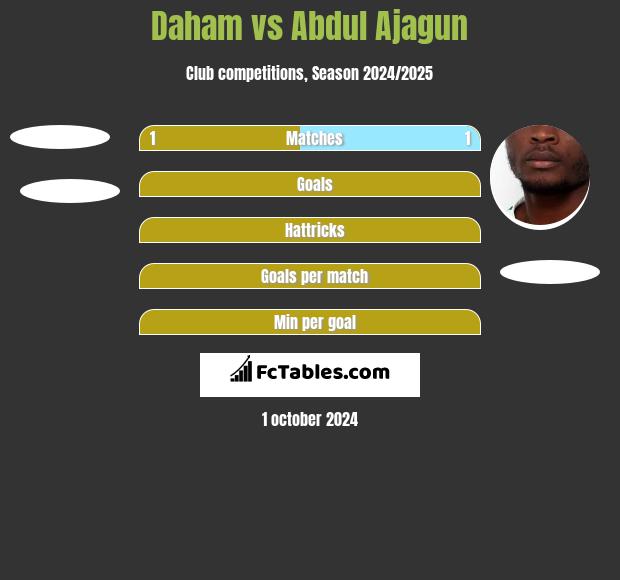 Daham vs Abdul Ajagun h2h player stats