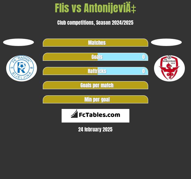 Flis vs AntonijeviÄ‡ h2h player stats