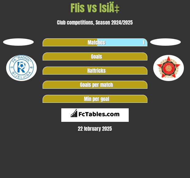 Flis vs IsiÄ‡ h2h player stats