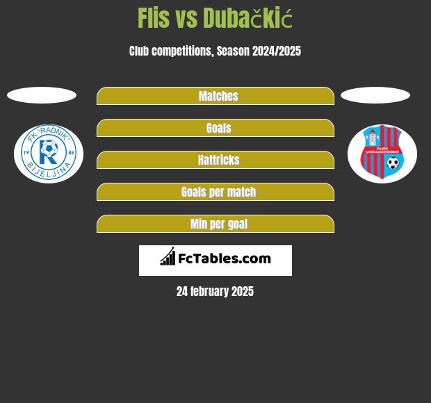 Flis vs Dubačkić h2h player stats