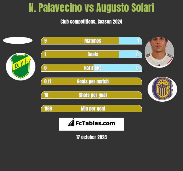 N. Palavecino vs Augusto Solari h2h player stats