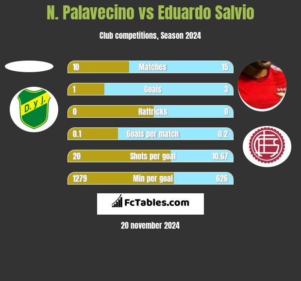 N. Palavecino vs Eduardo Salvio h2h player stats