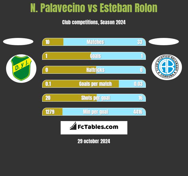 N. Palavecino vs Esteban Rolon h2h player stats