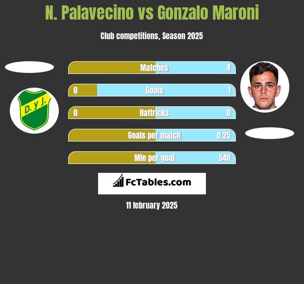 N. Palavecino vs Gonzalo Maroni h2h player stats