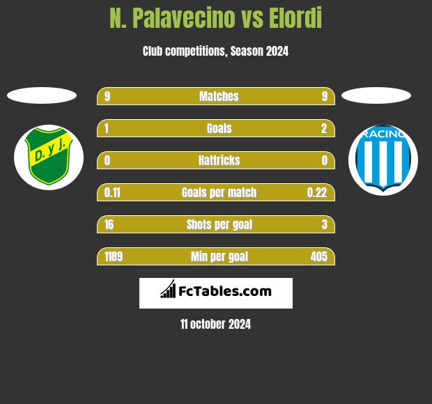 N. Palavecino vs Elordi h2h player stats