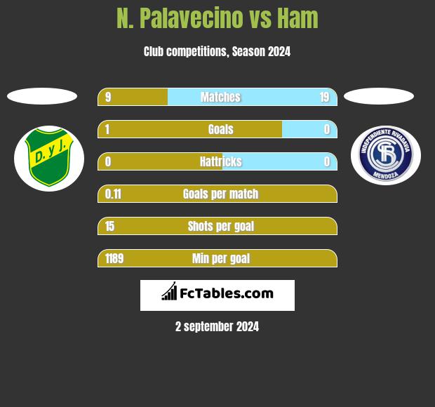 N. Palavecino vs Ham h2h player stats