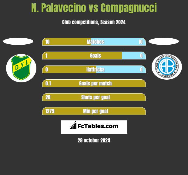 N. Palavecino vs Compagnucci h2h player stats