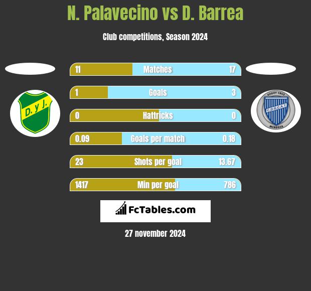 N. Palavecino vs D. Barrea h2h player stats