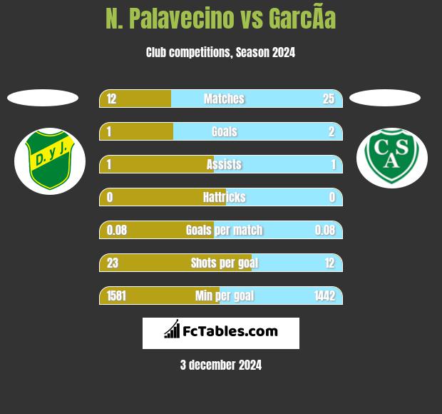 N. Palavecino vs GarcÃ­a h2h player stats