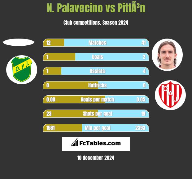 N. Palavecino vs PittÃ³n h2h player stats