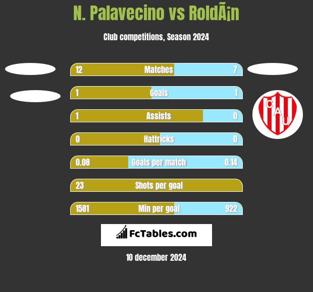 N. Palavecino vs RoldÃ¡n h2h player stats