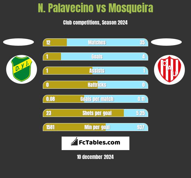 N. Palavecino vs Mosqueira h2h player stats