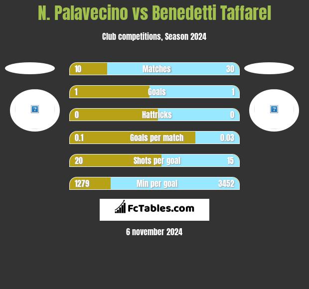 N. Palavecino vs Benedetti Taffarel h2h player stats