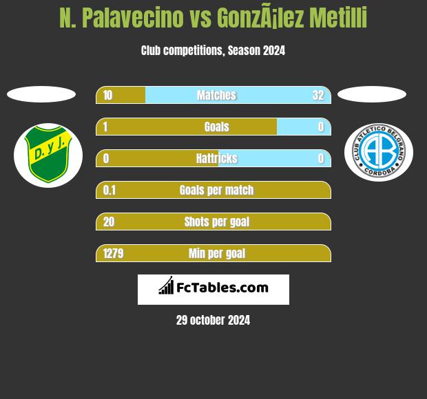 N. Palavecino vs GonzÃ¡lez Metilli h2h player stats