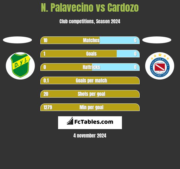 N. Palavecino vs Cardozo h2h player stats