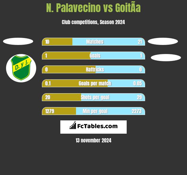 N. Palavecino vs GoitÃ­a h2h player stats