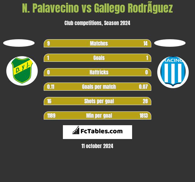 N. Palavecino vs Gallego RodrÃ­guez h2h player stats