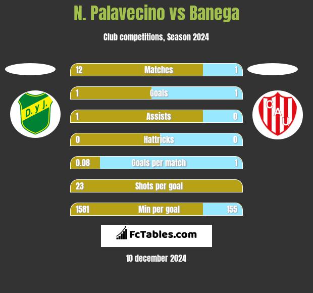 N. Palavecino vs Banega h2h player stats