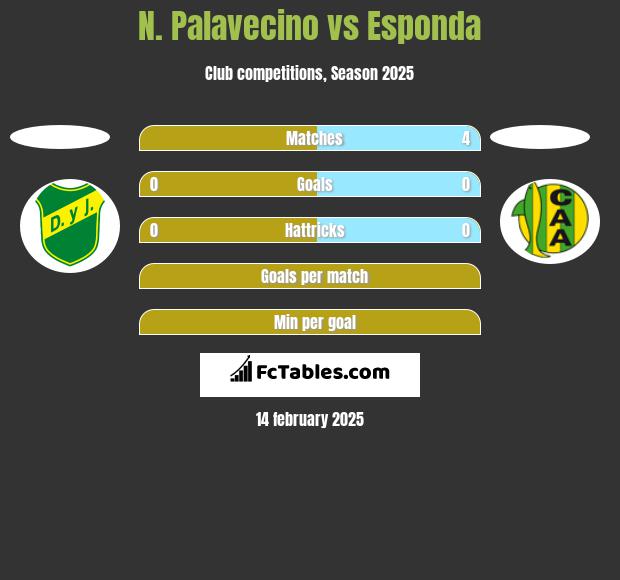 N. Palavecino vs Esponda h2h player stats