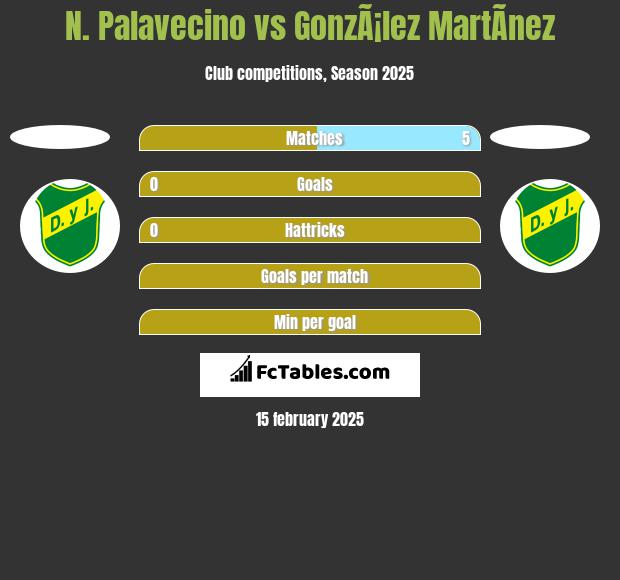 N. Palavecino vs GonzÃ¡lez MartÃ­nez h2h player stats