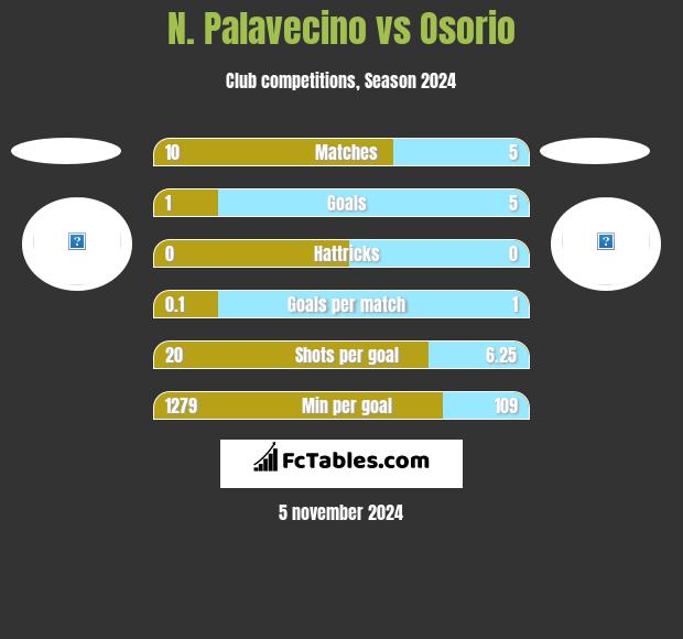 N. Palavecino vs Osorio h2h player stats