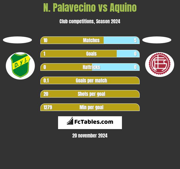 N. Palavecino vs Aquino h2h player stats