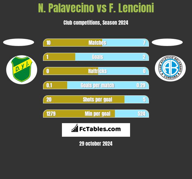 N. Palavecino vs F. Lencioni h2h player stats