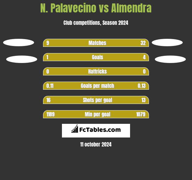 N. Palavecino vs Almendra h2h player stats