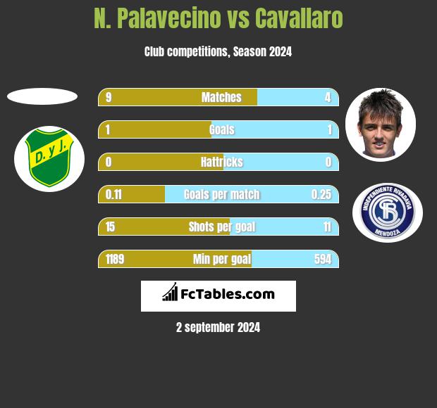 N. Palavecino vs Cavallaro h2h player stats