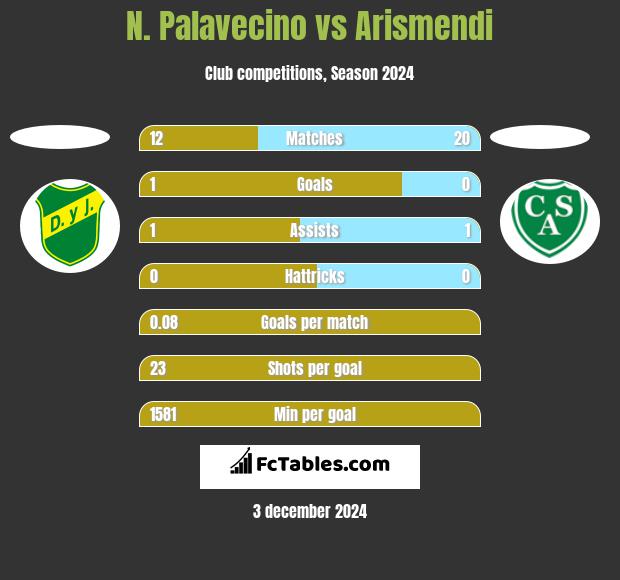 N. Palavecino vs Arismendi h2h player stats