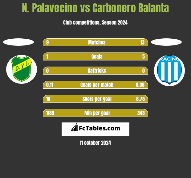 N. Palavecino vs Carbonero Balanta h2h player stats