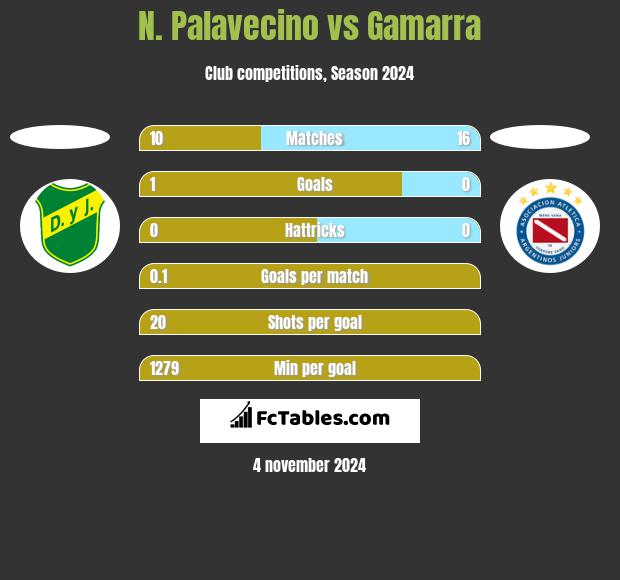 N. Palavecino vs Gamarra h2h player stats