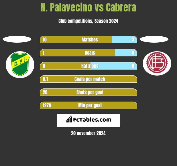 N. Palavecino vs Cabrera h2h player stats