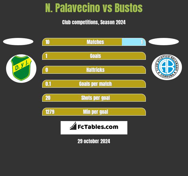 N. Palavecino vs Bustos h2h player stats