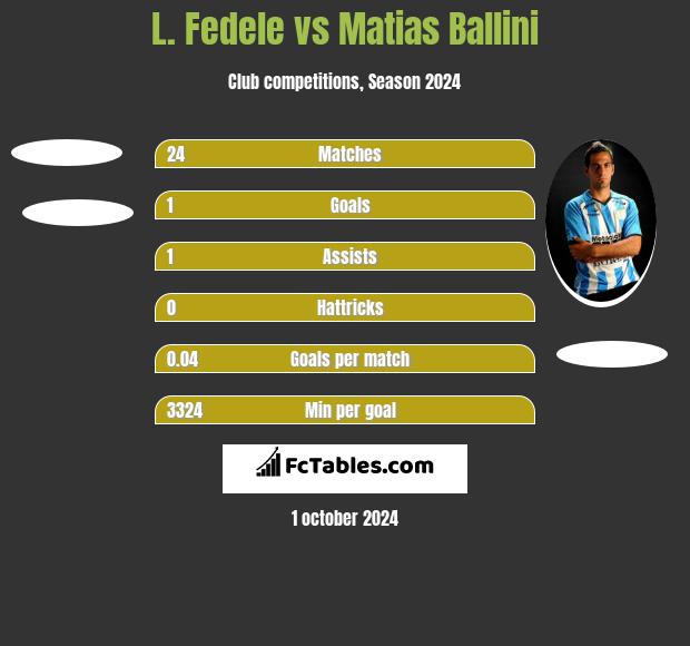 L. Fedele vs Matias Ballini h2h player stats