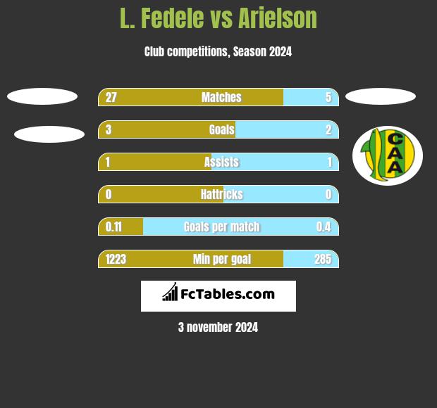 L. Fedele vs Arielson h2h player stats