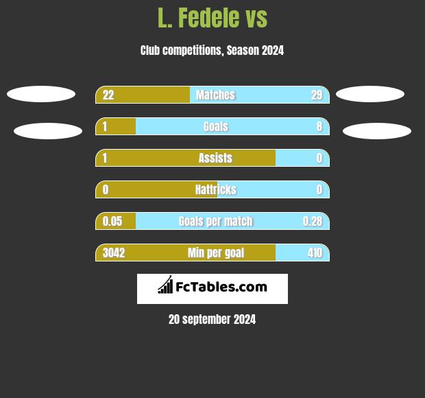 L. Fedele vs  h2h player stats