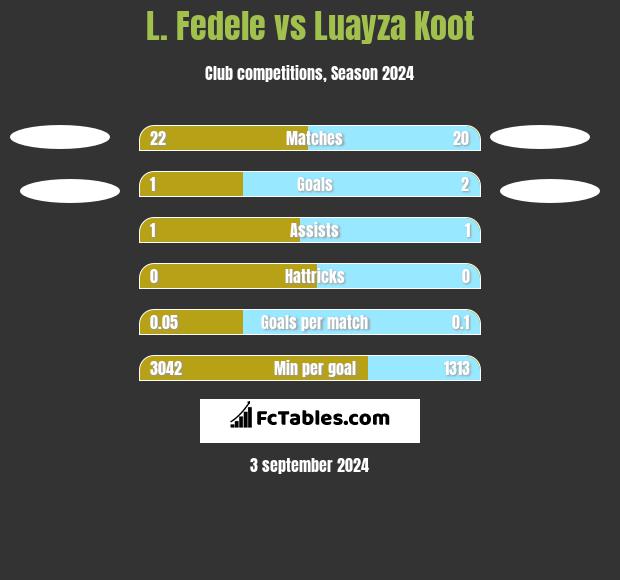 L. Fedele vs Luayza Koot h2h player stats