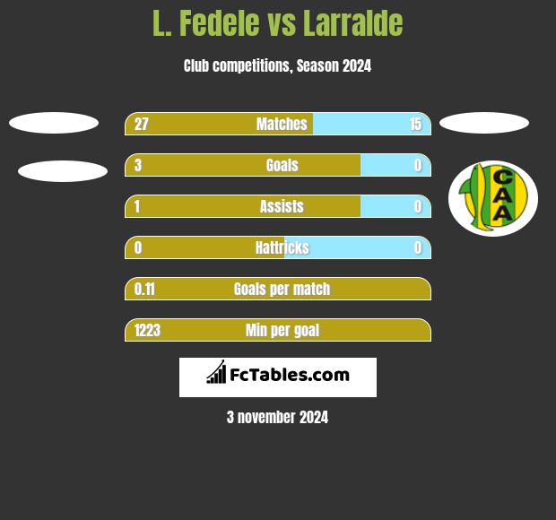 L. Fedele vs Larralde h2h player stats