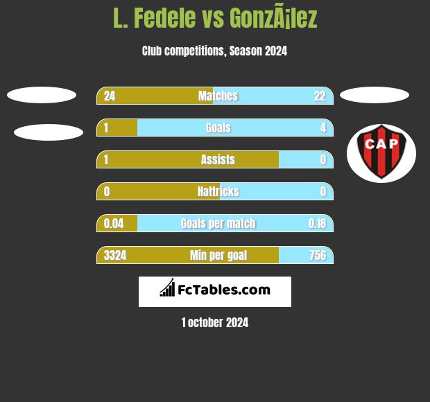 L. Fedele vs GonzÃ¡lez h2h player stats