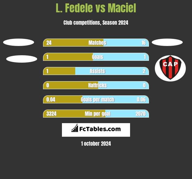 L. Fedele vs Maciel h2h player stats