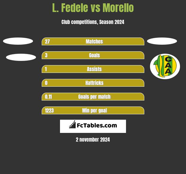 L. Fedele vs Morello h2h player stats